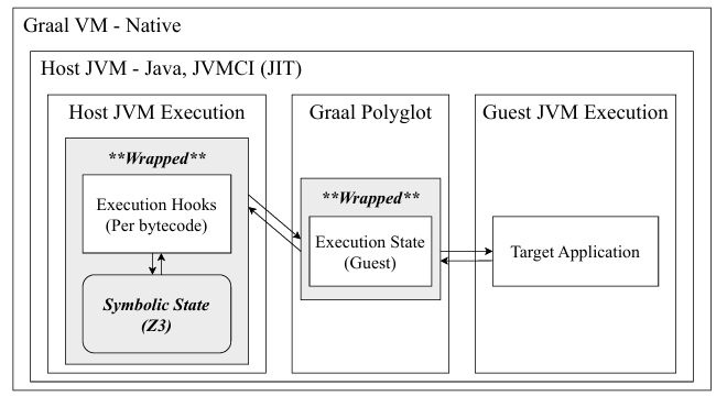 Fig.1 High-level overview of our Concolic Executor