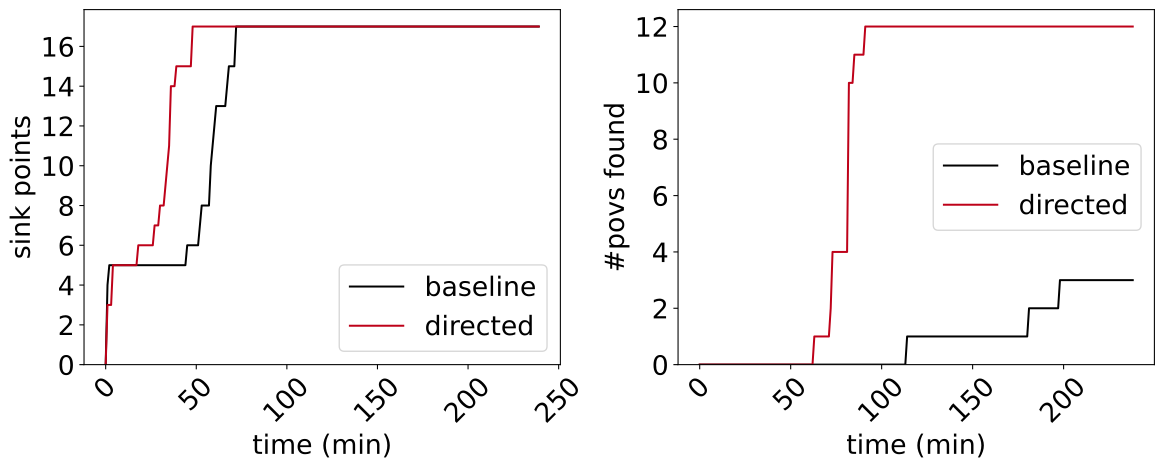 Figure 2: Directed fuzzing evaluation result on our ActiveMQVar benchmark.