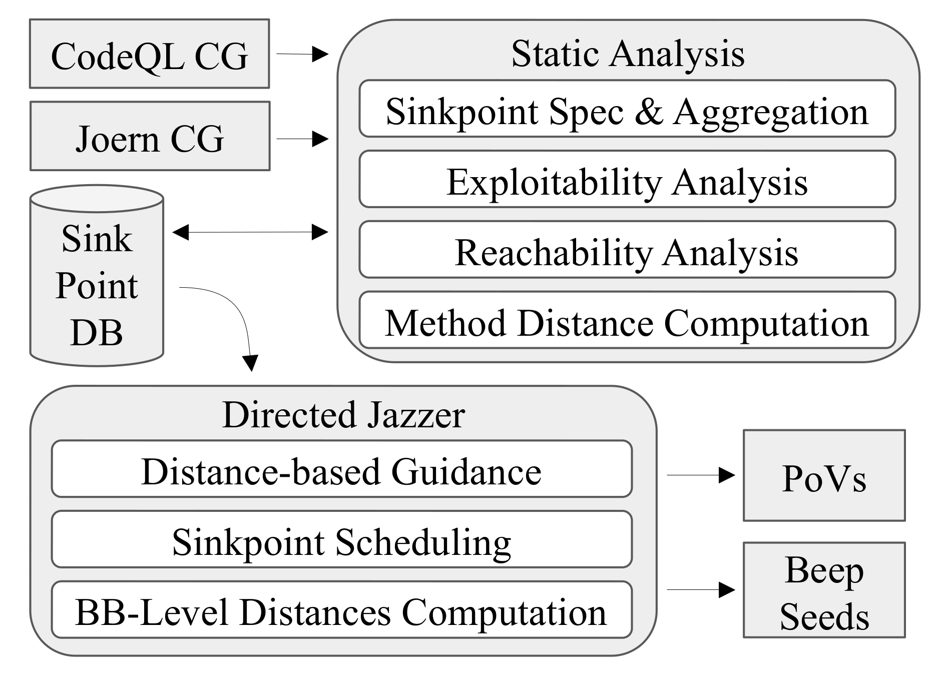 Figure 1: Overview of sinkpoint-focused directed fuzzing architecture.